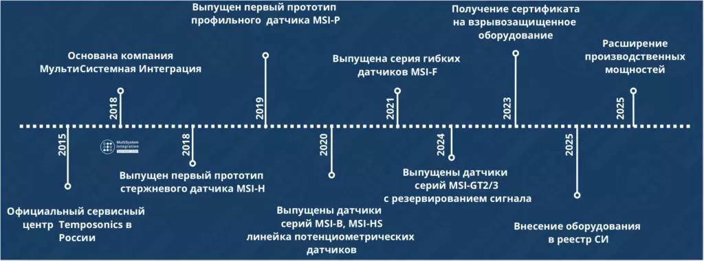 Производство линейных датчиков перемещения и положения Производство линейных датчиков перемещения и положения