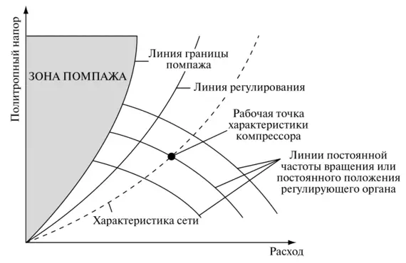 зона помпажа компрессора