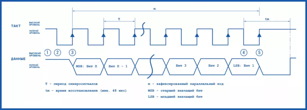 Синхронно-последовательный интерфейс (SSI) Принцип формирования посылки Синхронно-последовательный интерфейс SSI для датчиков линейного положения MSI